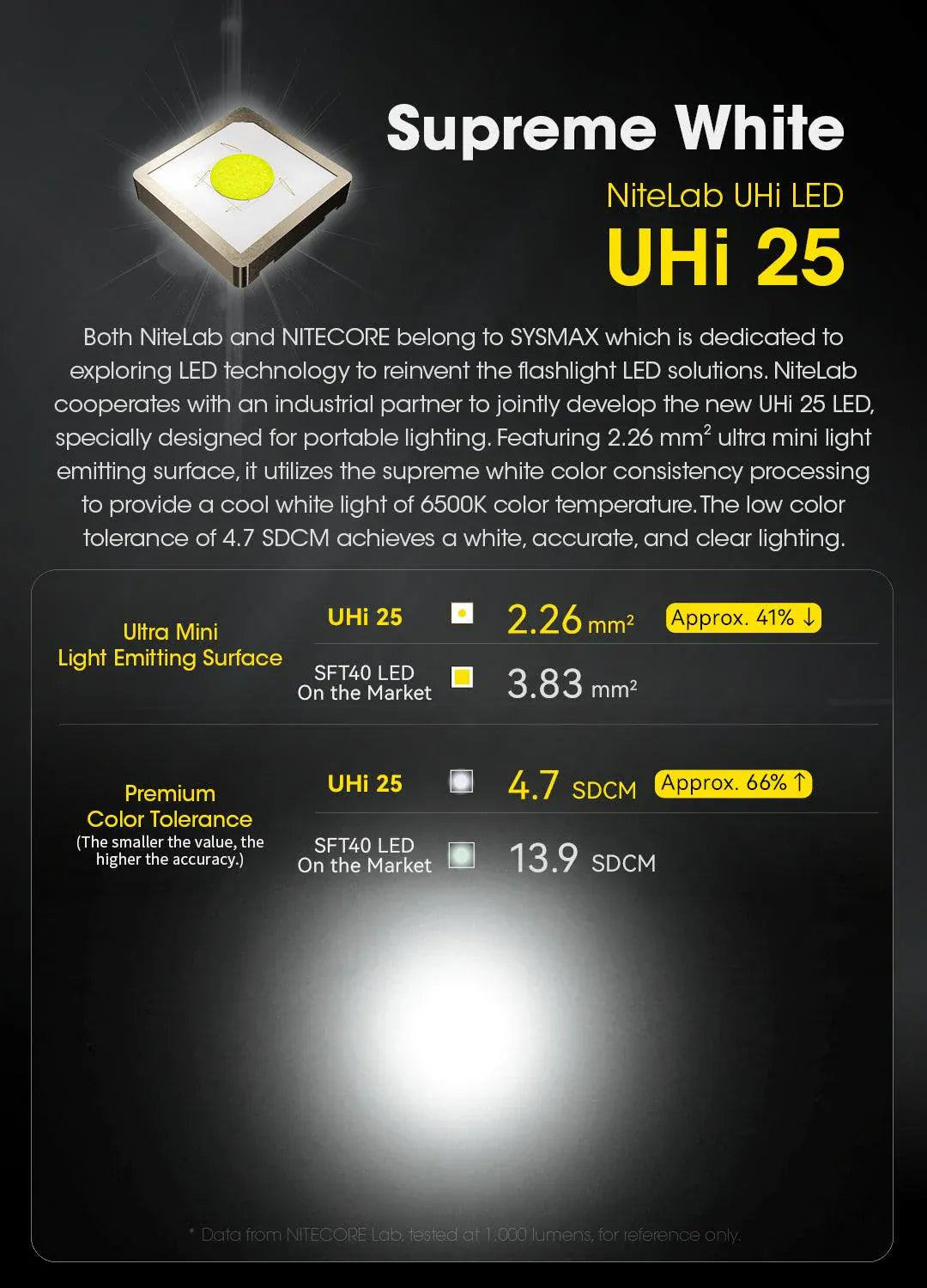 Nitecore EDC23 2500 Lumens USB-C Rechargeable Ultra-Slim EDC Flashlight