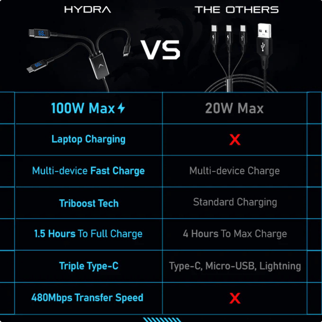 Futurizta Hydra Triple Type-C Multi Cable Led 1.5M