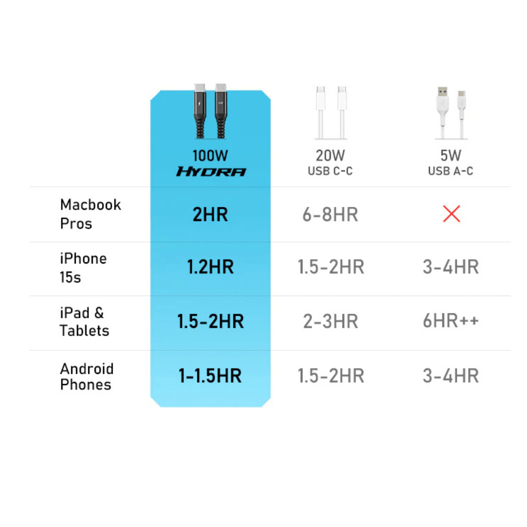Futurizta Hydra Triple Type-C Multi Cable Led 1.5M