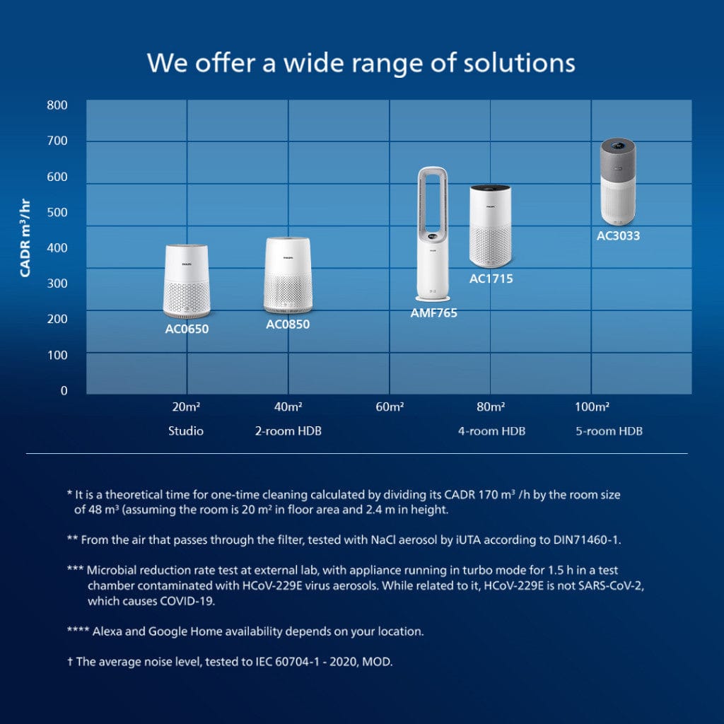 Philips AC0650/10 600i Series | Smart Air Purifier